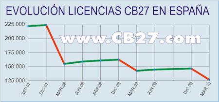 Evolución del número de licencias en España. Evolución del número de licencias en España.