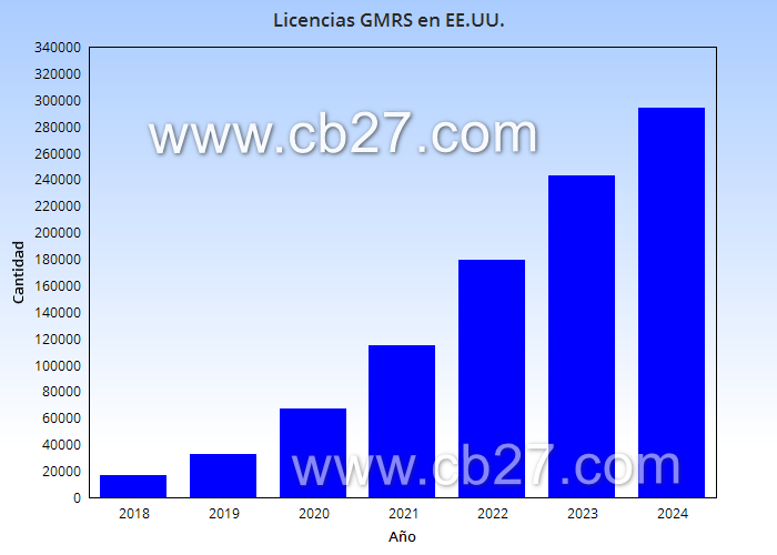 Evolución del número de licencias GMRS en EE.UU.
